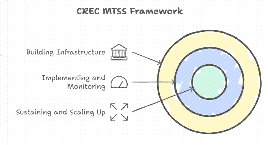 Infographic showing the layers of the CREC MTSS Framework, with the outermost layer being Building Infrastructure, the middle layer being implementing and Monitoring, and the inner core being Sustaining and Scaling Up.